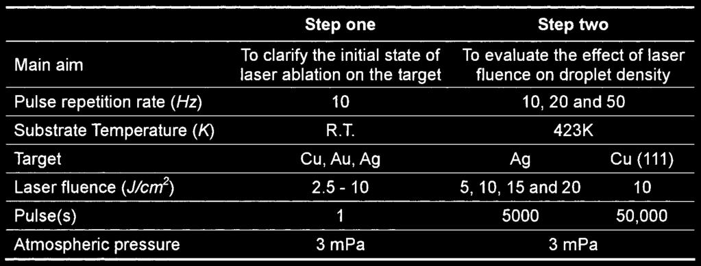溶接学会論文集第 21 巻 (2003) 第 3 号 339 J/cm 2 at 1 pulse for clarifying the initial state of laser ablation on the target. The pulse repetition was kept constant at 10 Hz.