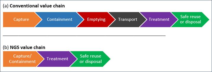 Figure 1: Conventional versus new generation sanitation value chain Source: Author NGS sanitation fixtures remove germs from human waste and recover valuable resources (such as energy, clean water