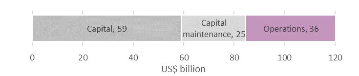 Figure 3: Annual cost (US$ billion) breakdown by expenditure type to address global sanitation issues from 2015-2030 By expenditure type, capital expenditure accounts for half of the quantum (US$59