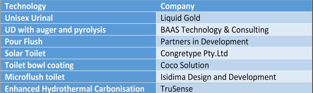 Table 1: Potential for NGS Source: WRC and DST, 2018 Although South Africa has significant expertise in sanitation technologies, there is no notable manufacturing 4 of NGS technologies at present.