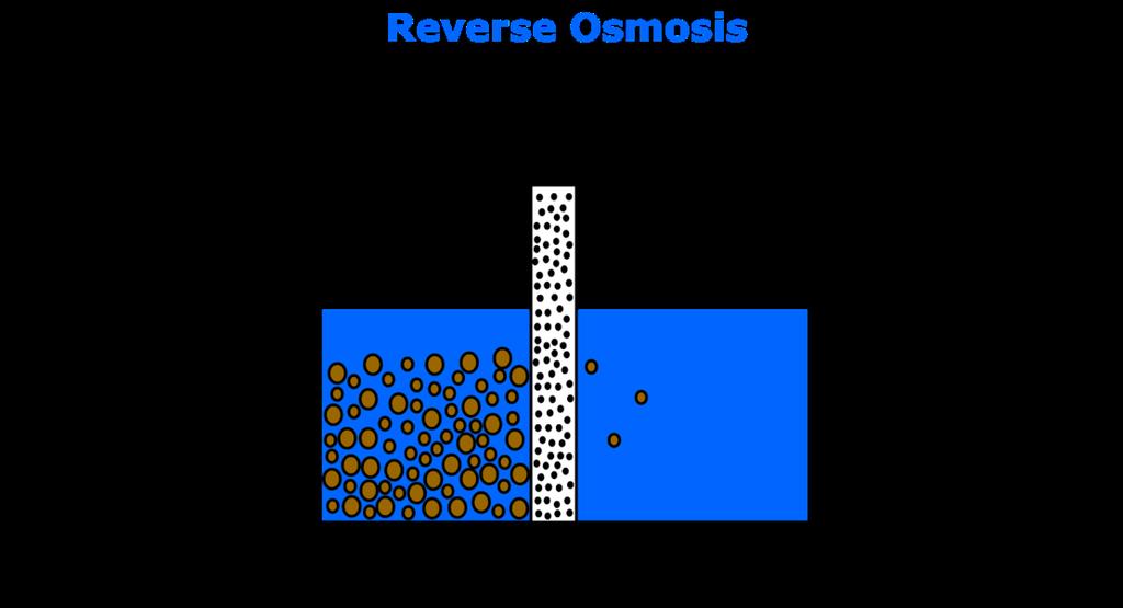 Figure 2b: The phenomenon of reverse osmosis RO membranes are effectively non porous and significantly reduce total dissolved solids, heavy metals, organic pollutants, viruses, bacteria, and other