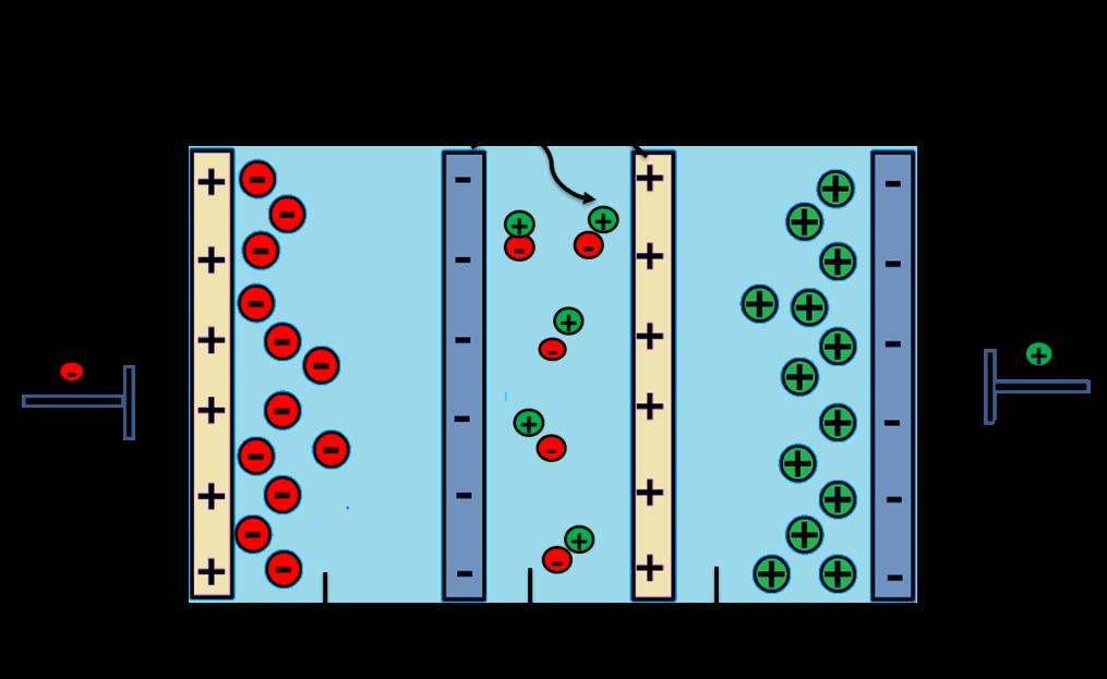 Figure 3: The phenomenon of Electrodialysis Using electrodialysis method, around 50% to 94% of the dissolved solids are removed from waste water containing 12,000 mg/l of total dissolved solids.