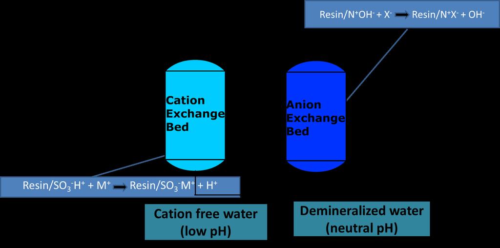The overall outcome is the removal of cationic and anionic impurities present in water and the resultant is the demineralized water (Figure 4).