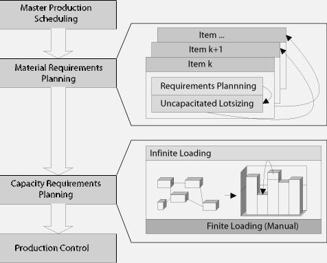 For proper planning and inventory control system, the company should use historical data, feedback from the market and human judgment to meet the inconsistent demand.