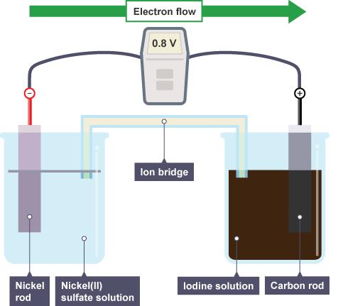 Chemical Cells involving Non-Metal Ions. National 5 An electric current in a cell is produced by a chemical reaction a REDOX reaction. The half cells which make up a cell do not always require metals.