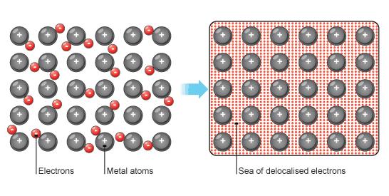 Metallic Bonding National 5 The properties of metals can be explained by the bonding within metals.