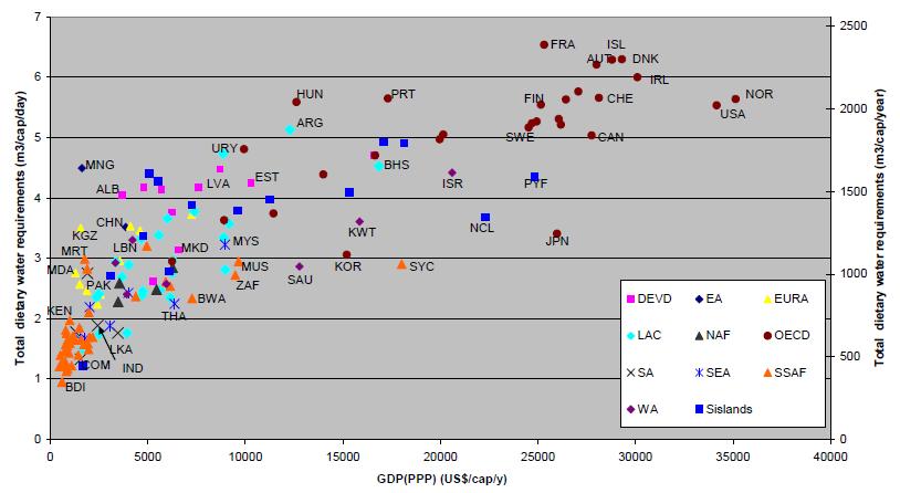 Dietary Water Requirement vs GDP India per capita