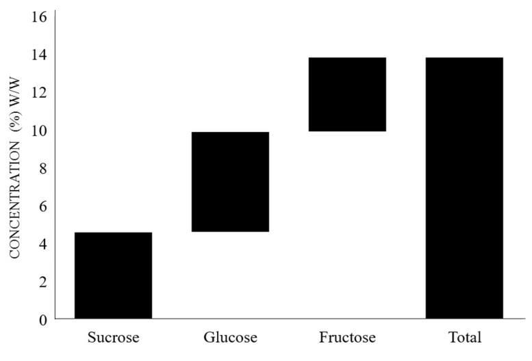 Dried Food Waste C (% wb) 49.8 H (% wb) 6.09 O (% wb) 31.45 N (% wb) 3.25 Ash (% wb) 2.52 H 2 O (% wb) 6.89 TABLE 1. Characteristics of the food waste after commercial drying The HPLC analysis (FIG.2.) showed a total amount of 13.