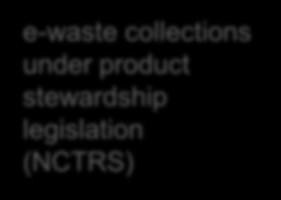 and informal collections Domestic disposal