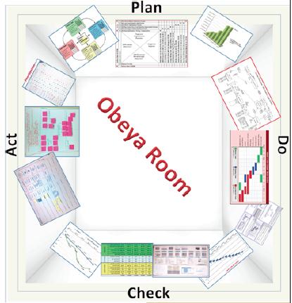 War room (obeya) A form of project management, where all those involved in planning (of a project) gather in