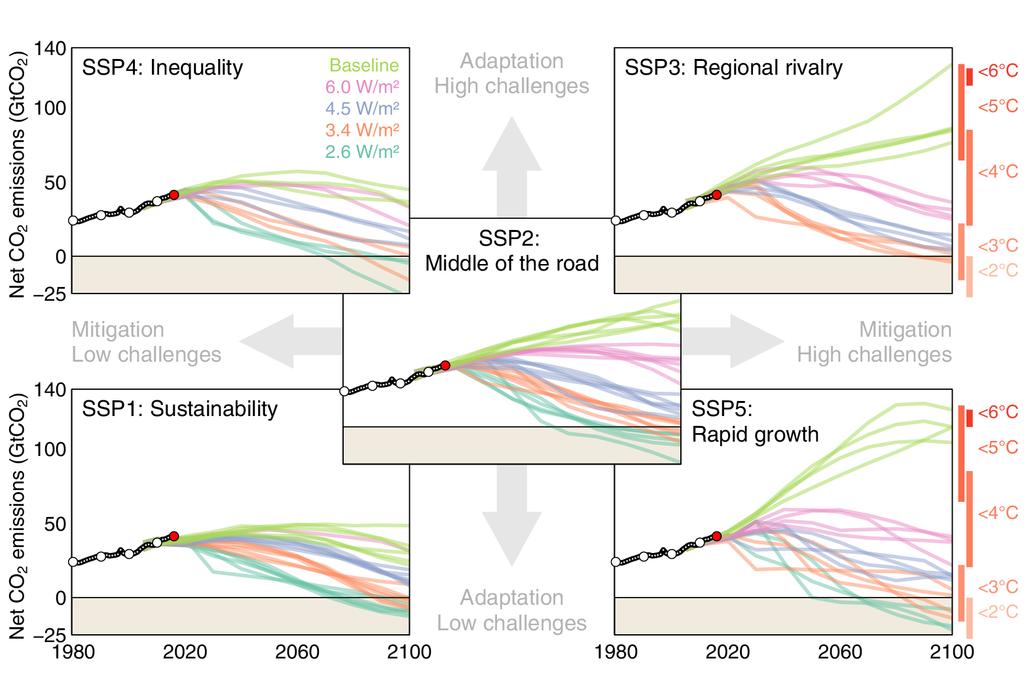 New generation of scenarios In the lead up to the IPCC s Sixth Assessment Report new scenarios have been developed to more systematically explore key uncertainties in future socioeconomic