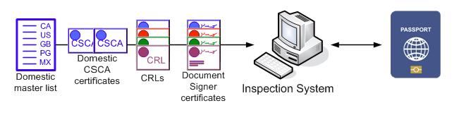 1 st Generation emrtd (ICAO BAC) CSCA acts as Root of Trust CSCA issues: DS Certificates Inspection Systems validate e-passports & access their CRLs biometric data Inspection Systems
