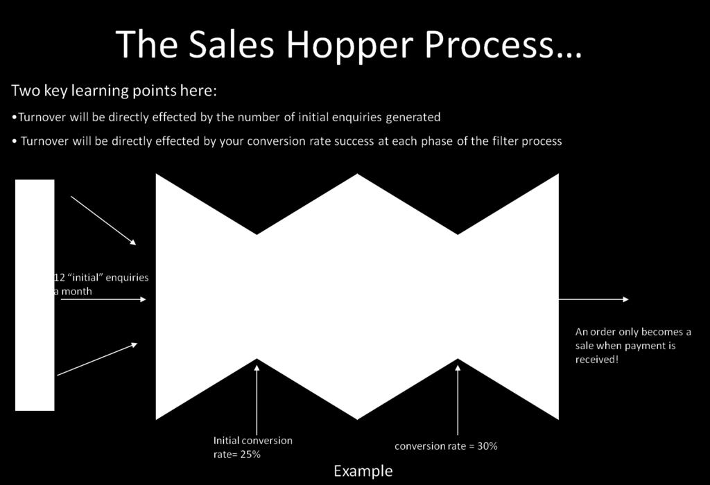 By way of example, having an effective sales hopper at the front end of the process will focus on the need to ensure a constant stream of new