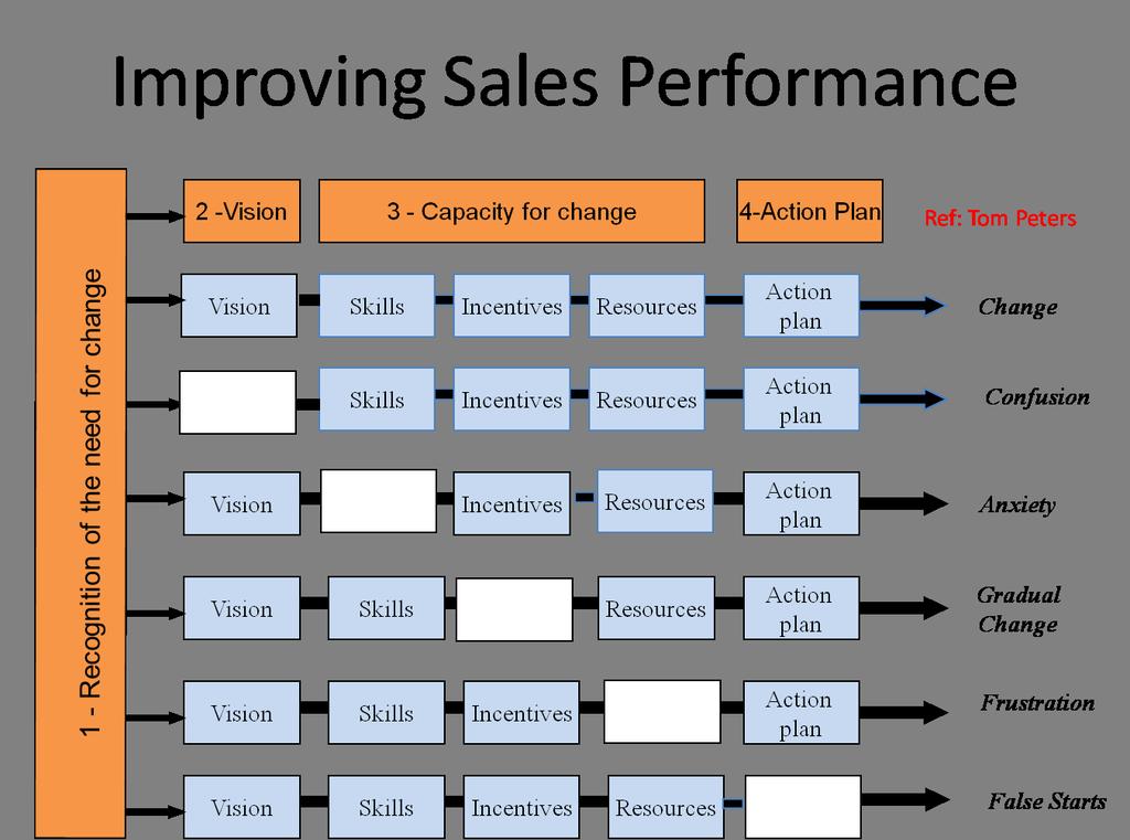 Success factors for affecting change in sales performance Have a look at the chart below and think about