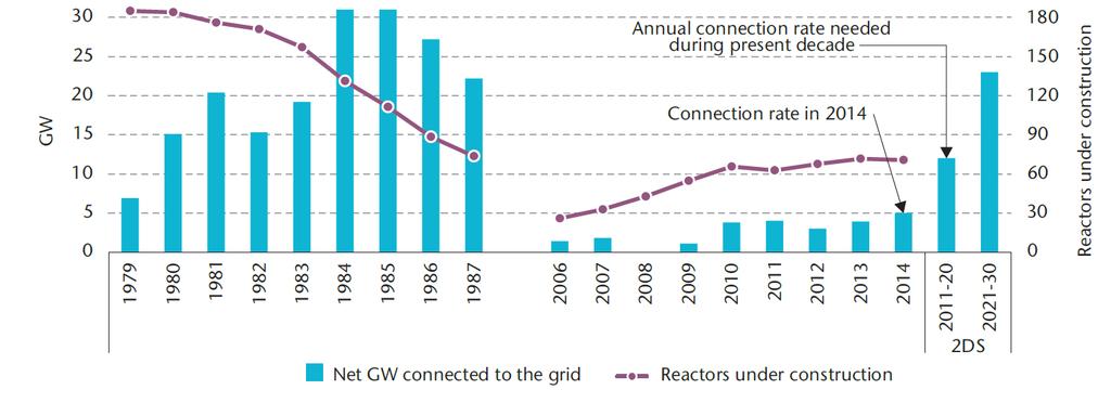 Nuclear Capacity Additions In 2014, 3 construction starts, 5 GW connected Need more than 12 GW/year to meet target