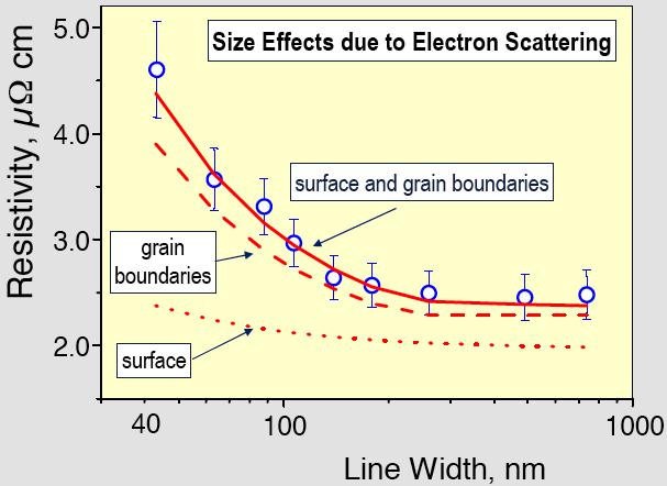 Cu Resistivity: Effect of Line Width Scaling Model Resistivity increases as grain size decreases due to increase in density of grain boundaries which act as carrier scattering sites Resistivity