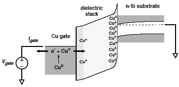 Problem: Copper Diffusion in Dielectric Films Cu atoms ionize, penetrate into the dielectric, and then accumulate in the dielectric as Cu+ space charge.