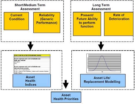 Figure 5 illustrates how our asset assessments are collated to develop an investment plan for replacing our existing assets to maintain network performance.