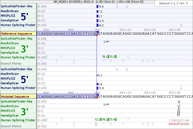 Example Case 5 variants in 3 genes TRAF3IP2 Autosomal Recessive Missense Plus Psoriasis