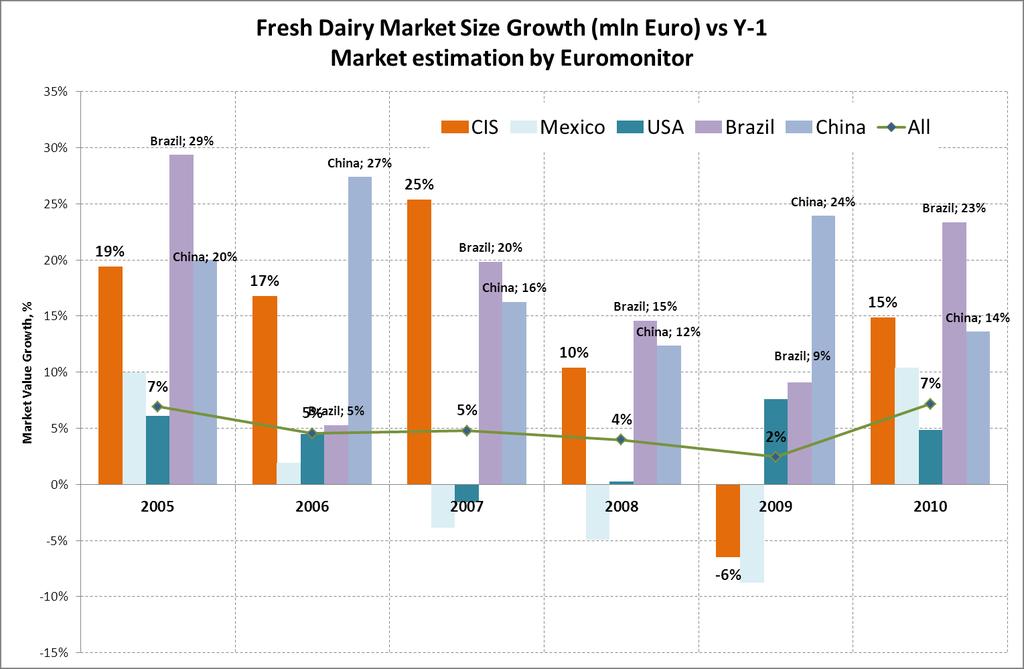 CIS fresh dairy market has been growing consistently Fresh Dairy Market Size Growth (mln Euro) vs Y-1 Market estimation by Euromonitor CIS Fresh Dairy Market: - Doubled in 6 years - Sensitive to
