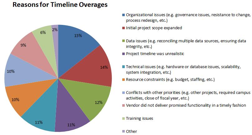 As seen in the graph below, only 32-percent of respondents indicated that technical, functional or data-related issues caused their organization to exceed its original project timeline.