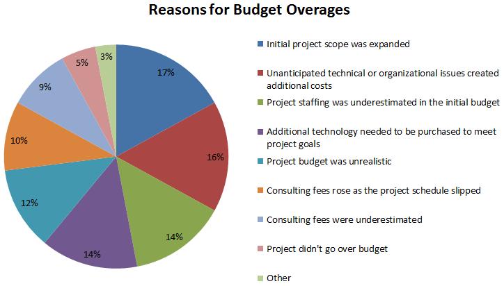 As seen in the graph below, 17-percent of respondents indicated that expansion of project scope inflated their project budget, followed closely by technical/organizational issues.