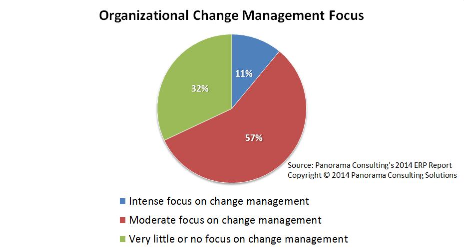 Focus on Organizational Change Management As shown in the graph below, there is a strong focus on organizational change management among organizations in this study.