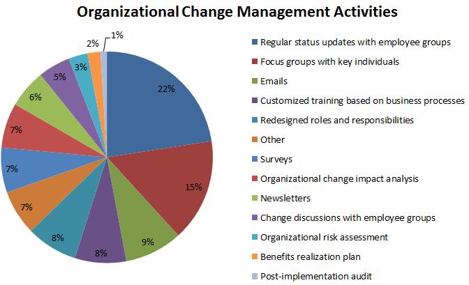 Organizational change management is significantly more effective when you have an indepth understanding of your people and business processes.