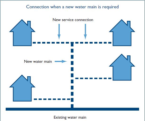 3. New mains connections To ensure your new development has access to potable water, you will need to make a new water supply connection between your new development and our water network.