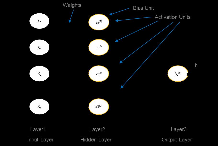 Deep Learning Overview Multi-layers of hierarchical feature extraction and learning with hidden layers Major Classes of DL Convolutional Neural