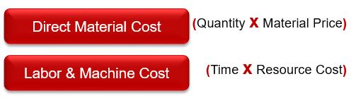 The most important cost objects are: the direct material cost and the labor and machine cost (L+M cost or operating cost).