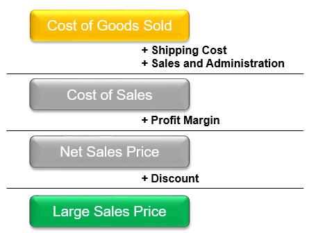 Beas sums all costs related to material and production to define the Cost of Goods Sold.