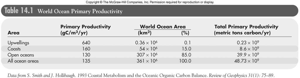 Compare productivity in the oceans Upwelling zones (high latitude and coastal): Greatest Primary Productivity Lowest total Primary Productivity - short