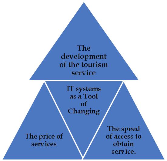 Figure (1) The Relationship Between Independent & Dependent Variables The price of services IT systems as a Tool of Changing The speed of access to obtain service The development of the tourism