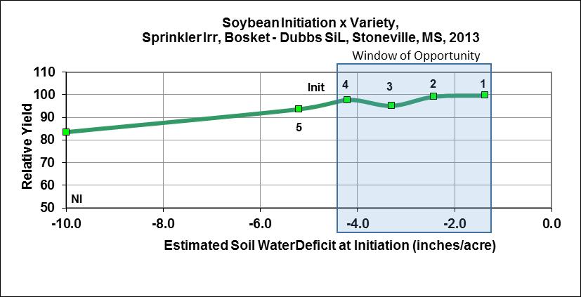 a) b) c) Figure 2. Relative yield and estimated soil water deficit at initiation of irrigation.