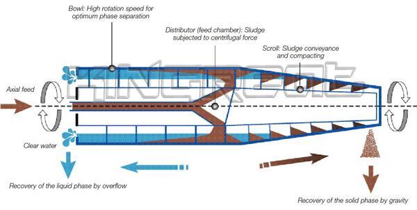 Centrifuge Differential Speed Conveyor moving faster than bowl Increased differential speed Solids move through quicker