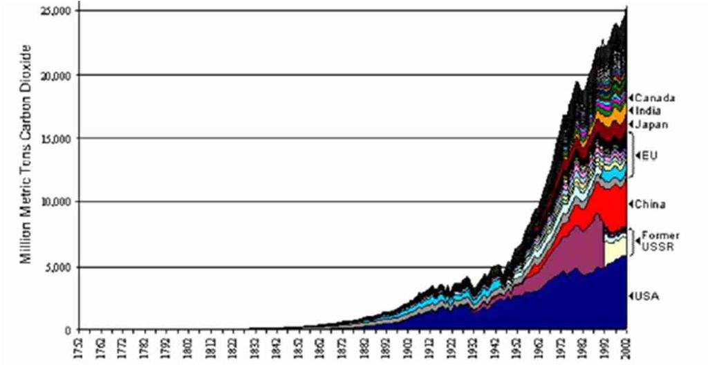 Global CO 2 Emissions Since 1752 Source: Carbon