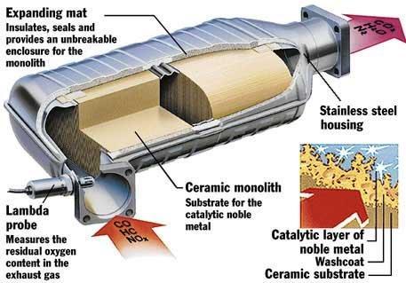 cars) Controlling Particulate Matter: The