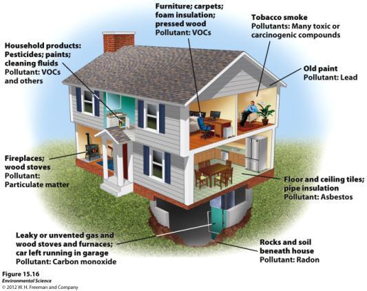 Developed Countries Indoor Air Pollution: People spend more time indoors Buildings are tighter Super-insulated to reduce energy consumption of heating/cooling can trap pollutants inside!