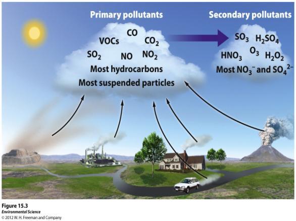 Other air pollutants not on the NAAQS list (but still important): CO 2 Hg VOC s (Carbon Dioxide) (Mercury) (Volatile Organic Chemicals) Primary vs.