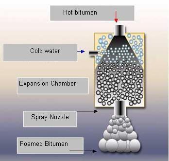 ] Figures 3: Foaming nozzle [3.] The WAM-Foam process [5.] is a two stage process where a soft grade of bitumen is used to initially coat the aggregate, then the filler is added.