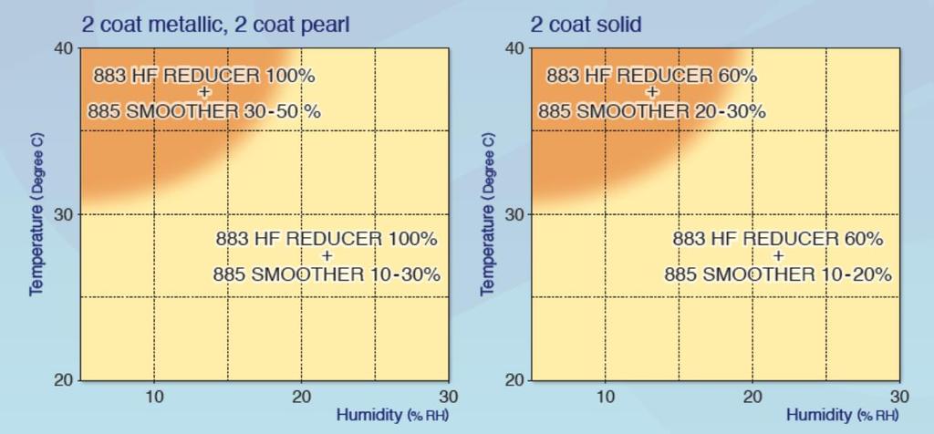 How to choose Reducers in case of low humidity condition (less than 30%) 102 BLENDING IN LEVELER 100%+ 885 SMOOTHER 150-200% Please make sure to use "885 SMOOTHER" only in case of low humidity