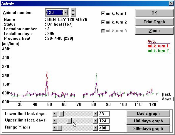 SAC-Activity recording Data processing After each milking turn the number of steps per hour is calculated for every cow and compared to the number of steps in previous periods.