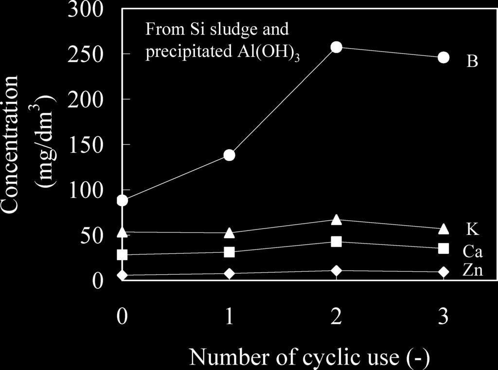 Fig. 4. Changes in the mass concentration of impure elements in the residual liquid after the products are synthesized from Si sludge and precipitated Al(OH) 3. Fig. 5.