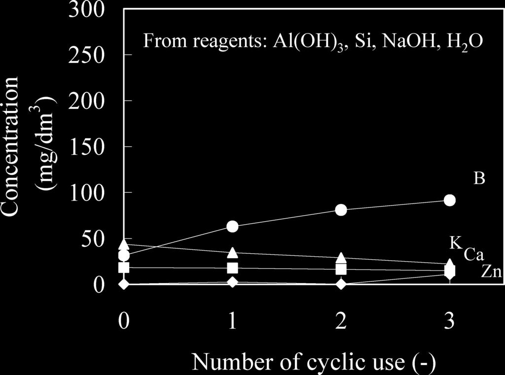 Calculated molar ratio of utilization with the cyclic number; in the calculation, the amount of accumulated Si or Na in the products was divided by the total Si or Na used in the raw materials of the