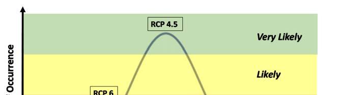Figure 1 Proposed qualitative probabilities for using IPCC Representative Concentration Pathways (RCP) to evaluate risk at a conceptual evaluation stage.