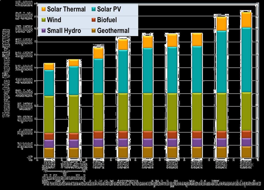 Solar generation doubles between now and 2020 (IOU