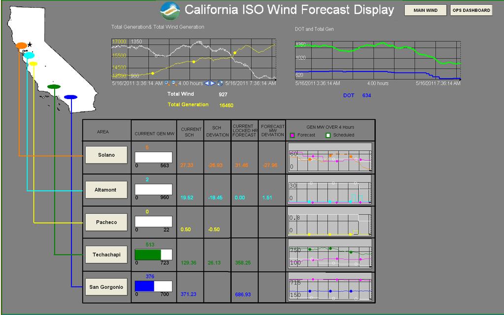 Wind Forecast and