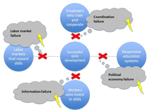 on skills (but on connections, networks, corruption, diplomas), their investments in skills may not be optimal for society.
