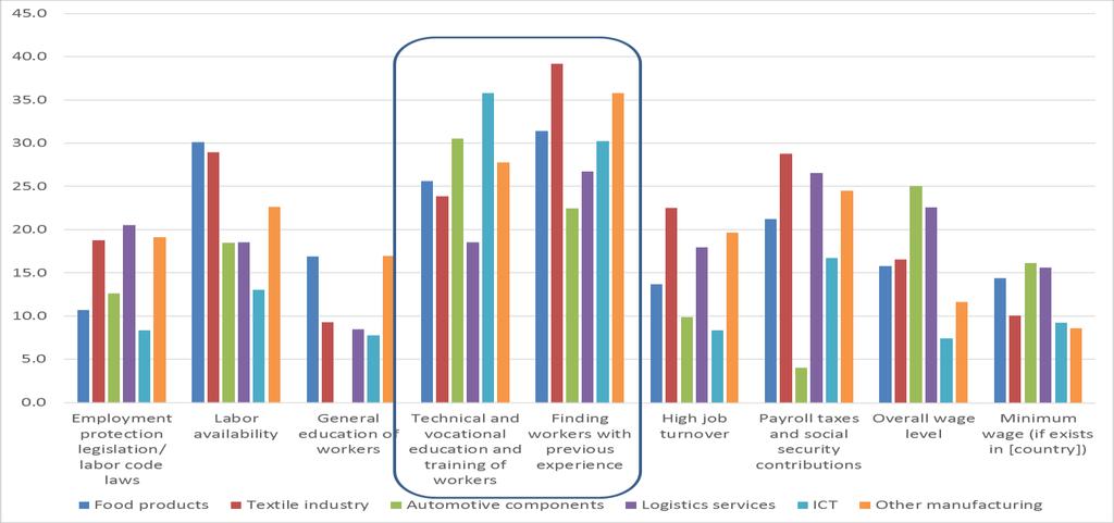 Figure 2: Skills and training are the most significant labor related obstacles to doing businesses Percent of firms considering specified area a problem 45.